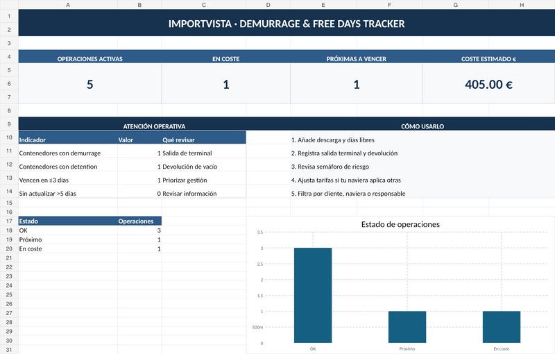 Demurrage vs detention vs storage: diferencias, free days y fechas clave