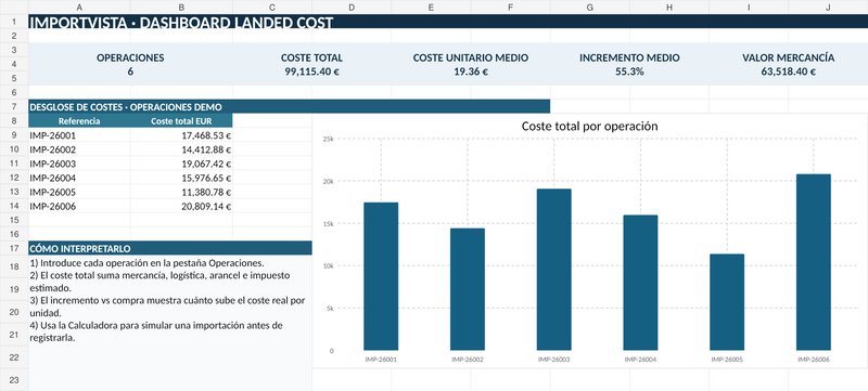 Landed Cost vs precio de compra: 7 costes ocultos que cambian tu margen