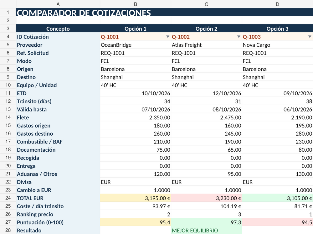 Comparador Profesional de Fletes y Cotizaciones – Excel con Dashboard